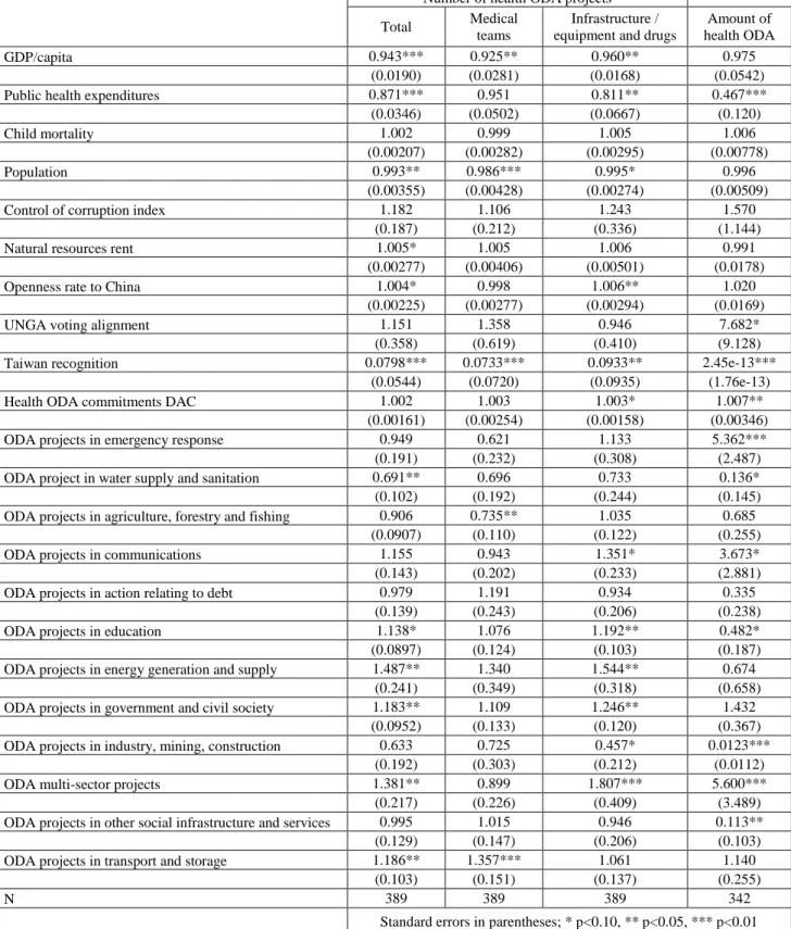 Table A1: Results of regression analyses using child mortality as a measure of health need 