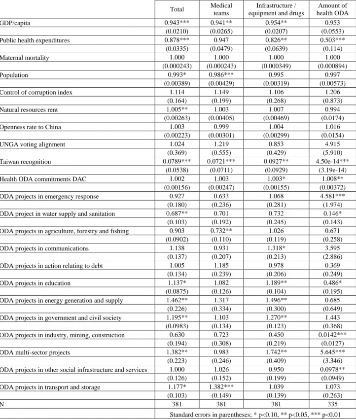 Table A2: Results of regression analyses using maternal mortality as a measure of health need 