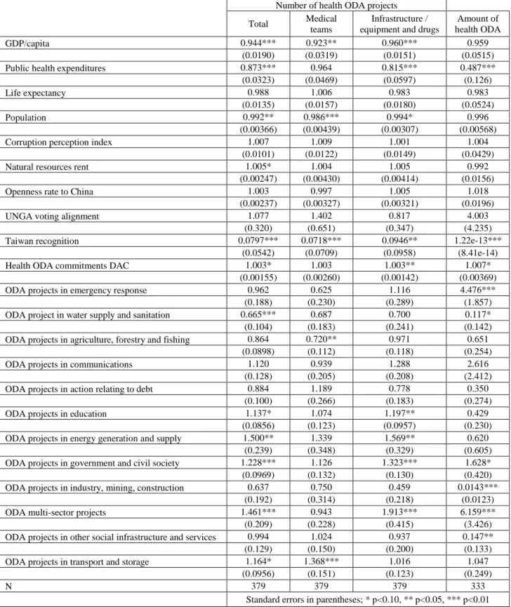 Table B1: Results of regression analyses using the corruption perception index as a measure of  merit 