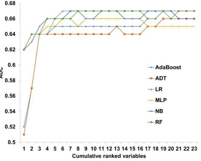 Fig 4. Predictive performance of day 100 NRM prediction models on a cumulative ranked variable list
