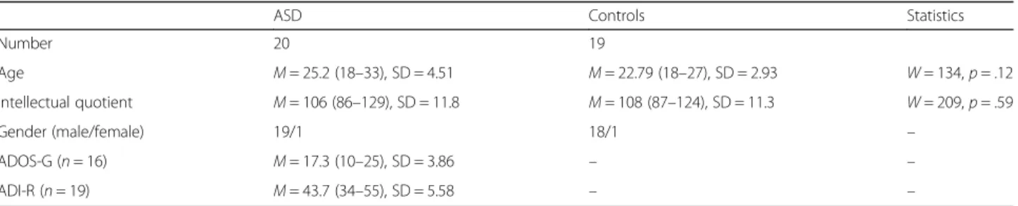 Table 1 Demographic characteristics of individuals with ASD and controls