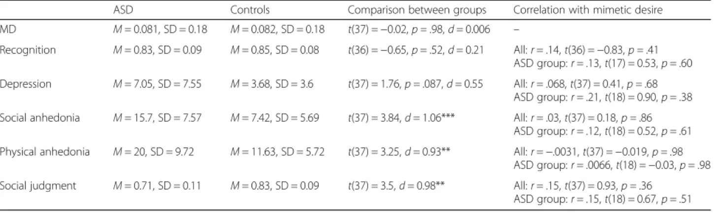 Fig. 2 Comparison of MD in the ASD and control groups. Box plots show the minimum, first quartile, median, third quartile, and maximum of the MD effect (difference in desirability ratings between goal and non-goal objects) across individuals