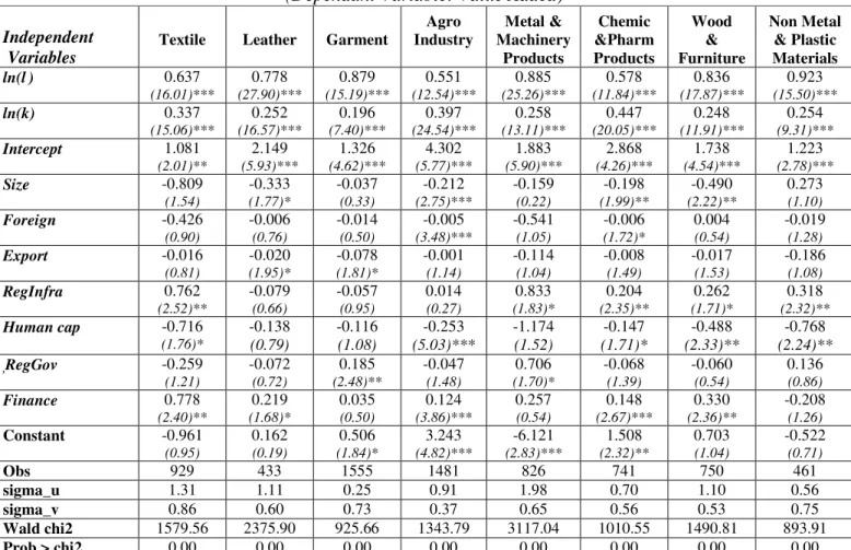 Table 7. Estimation Results: Common Model with Aggregated IC Variables  (Dependant Variable: Value Added) 