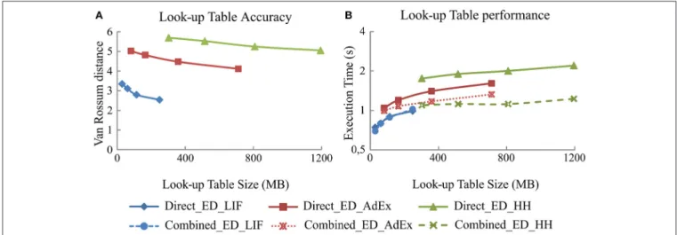 Figure 4 shows the simulation accuracy and computational performance of direct and combined event-driven integration methods with respect to the four sets of look-up tables with different levels of granularity for each of our three neural models (LIF, AdEx