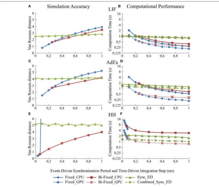 FIGURE 5 | Simulation accuracy and computational performance of synchronous and combined synchronous event-driven integration methods depending on the synchronization periods
