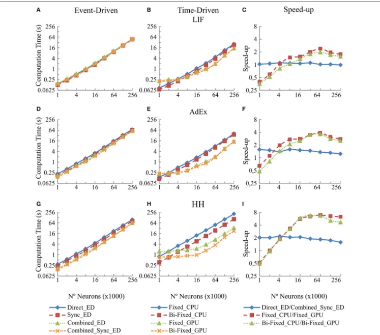 FIGURE 6 | Computational performance obtained from the eight integration methods proposed for LIF, AdEx and HH neural models depending on the number of neurons within the second neural layer