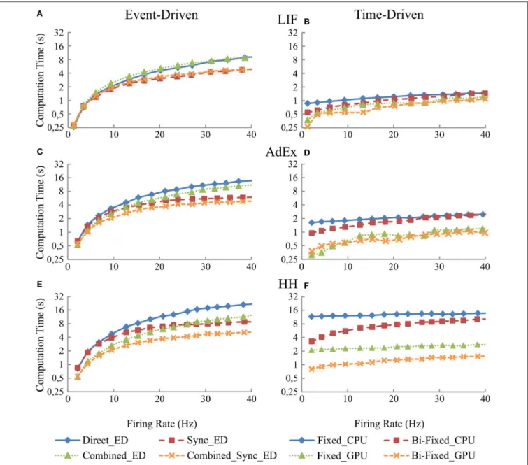 FIGURE 7 | Computational performance obtained from the eight simulation methods proposed for LIF, AdEx, and HH neural models depending on the mean firing rate activity in the second neural layer