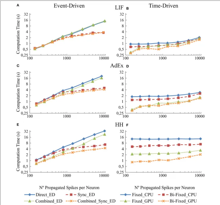 FIGURE 8 | Computational performance of the eight simulation methods proposed for LIF, AdEx, and HH neural models depending on the number of propagated spikes that are determined by the number recurrent synapses