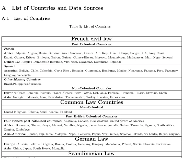 Table 5: List of Countries
