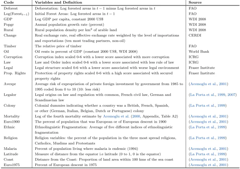 Table 6: Data Descriptions and Sources