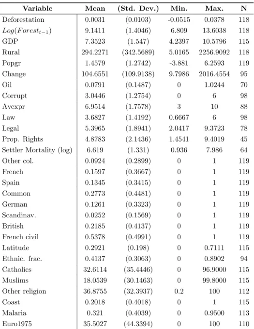 Table 7: Summary Statistics