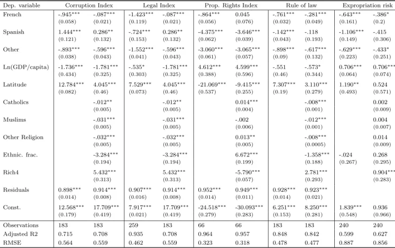 Table 9: Colonizers’ Identity and Current Institutions