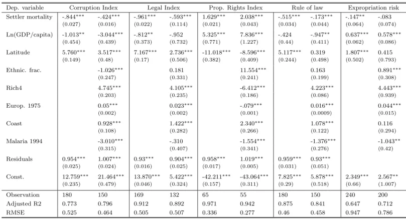 Table 10: Settlers’ Mortality and Current Institutions