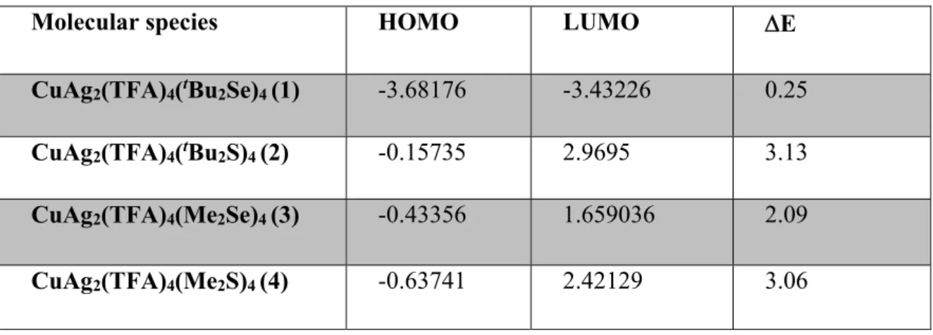 Table 1. The HOMO and LUMO energies and the HOMO-LUMO band-gap for 1-4. 