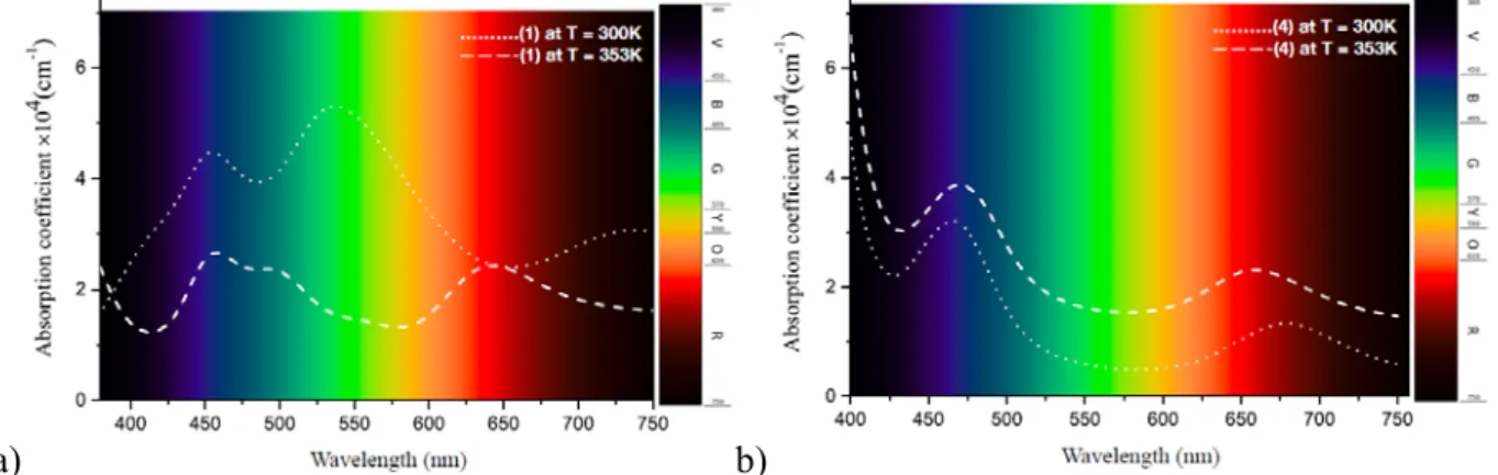 Figure 9. The simulated UV-visible absorption spectra of 1 (a) and 4 (b) at variable temperature