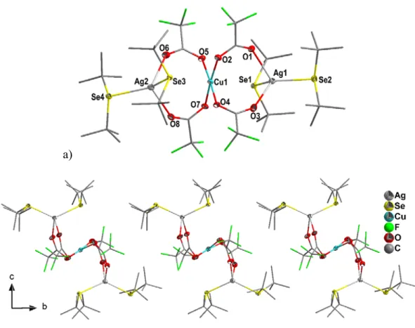 Figure 2. (a) Perspective view of the molecular structure of [Ag 2 Cu(TFA) 4 ( t Bu 2 Se) 4 ] 1 with 50% 