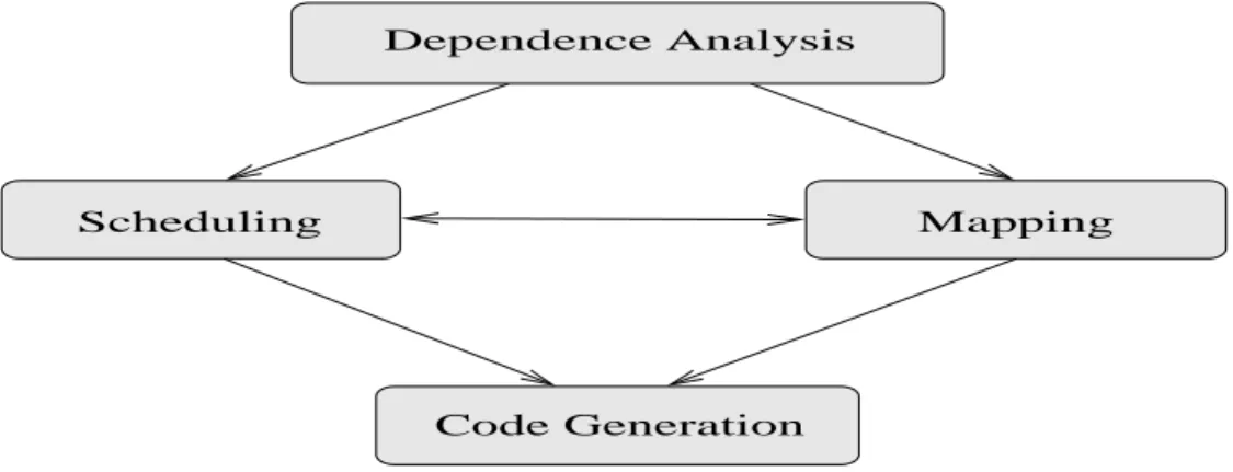 Figure 1: The parallelization stages