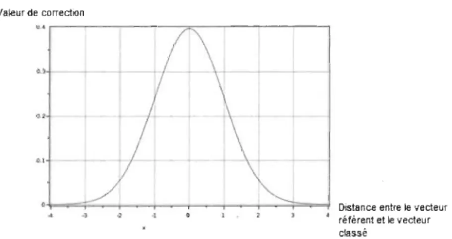 Figure 9 - .Représentation de  la fonction  de type gaussienne [23]. 