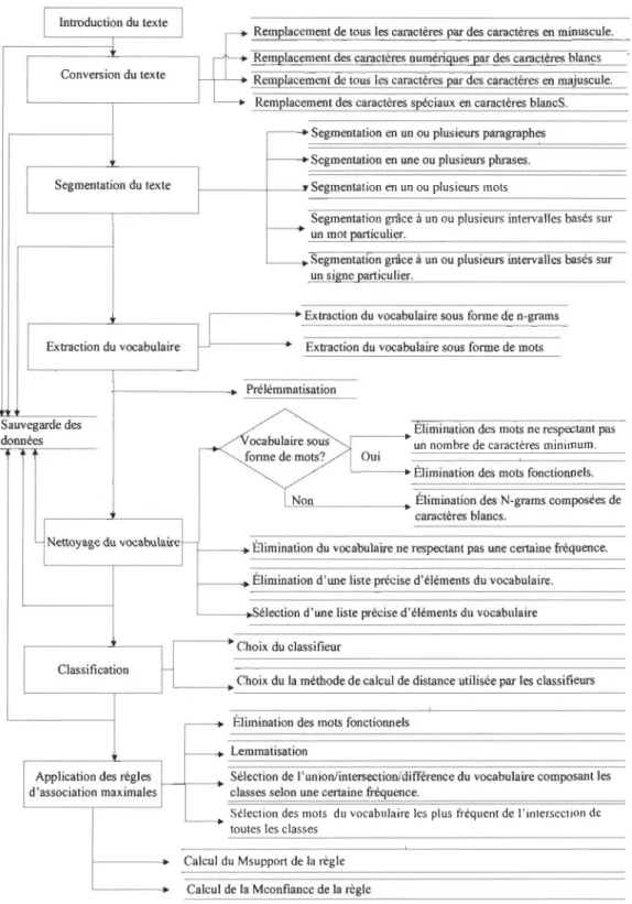 Figure 16 - Aperçu global des étapes du projet. 