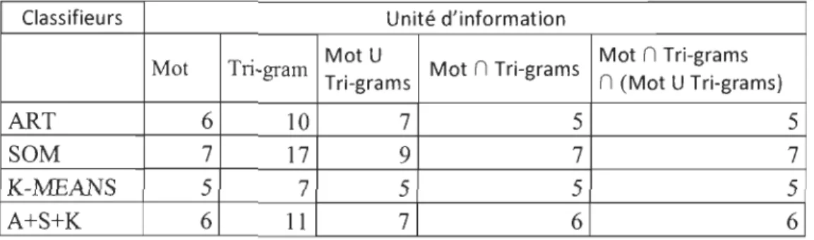Tableau 3 - Résultats obtenus lors de  l'extraction des règles d' associations maximales de  la partie 1