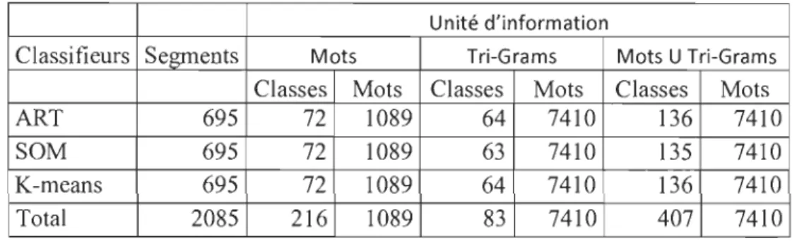 Tableau 8 - Résultats des analyses lors du processus de classification de la partie 3 