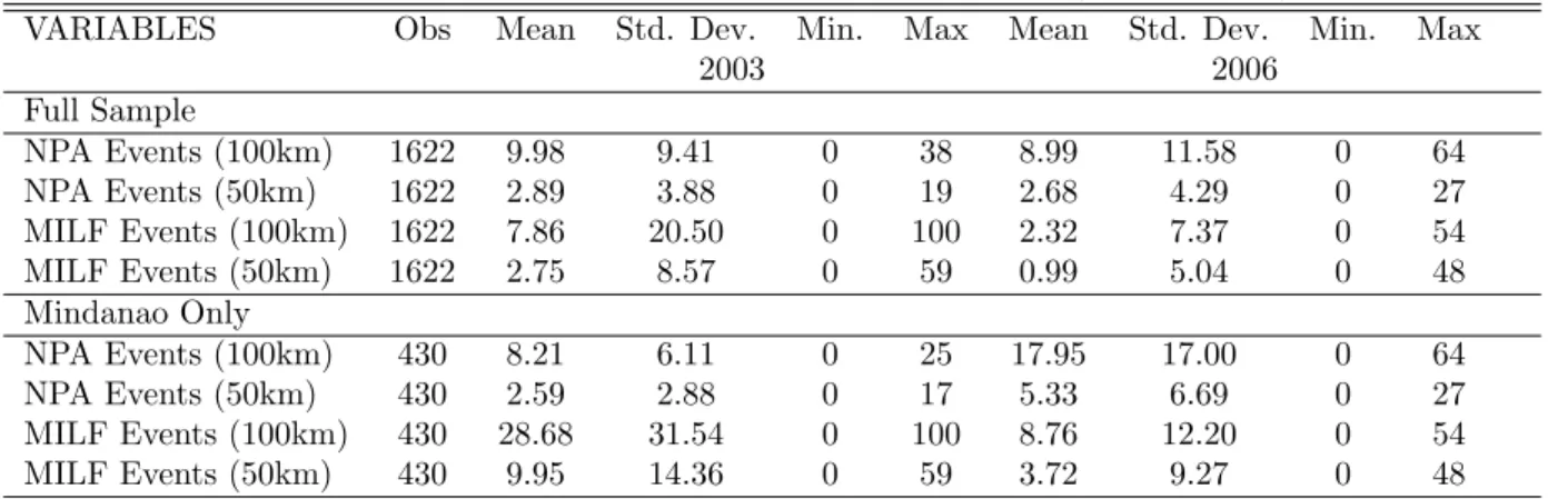 Table 2: Descriptive Statistics: Conflict Events (2003 - 2006)