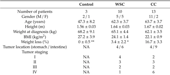 Table 1. Clinical features of patients included in this study.