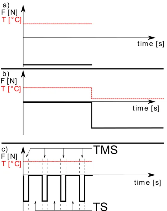Fig. 1. The three different types of thermomechanical loads combining F (solid line) and T (dotted line) used in the study.