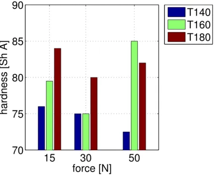 Fig. 2. Hardness measurements performed on specimens that sustained the coupled thermal and mechanical loadings tests