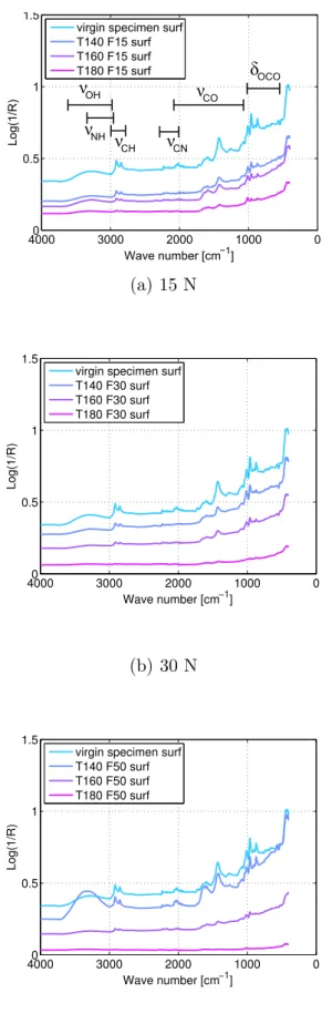 Fig. 9. FTIR spectra of the surface of a virgin specimen and specimens after test performed at 140, 160 and 180 ◦ C at 15 N (a), 30 N(b), 50 N (c)