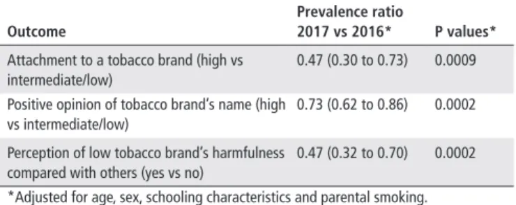 Table 3  Perceptions of tobacco brands among adolescent smokers  before and 1 year after the implementation of plain tobacco packaging