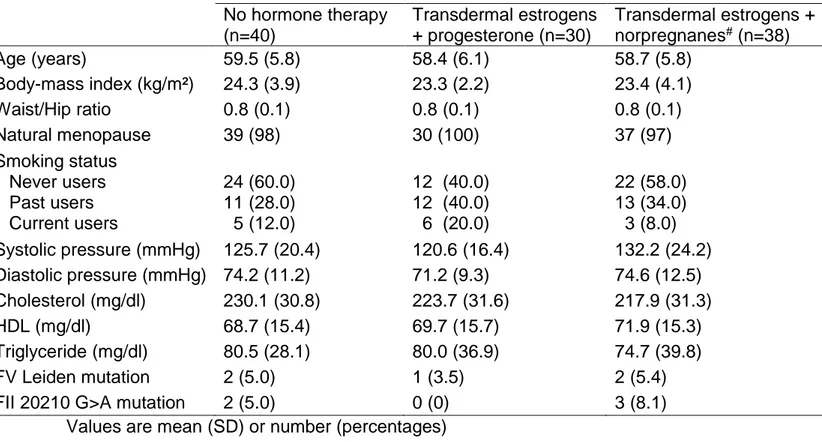 Table 1: General characteristics of women according to hormone therapy  No hormone therapy   (n=40)  Transdermal estrogens + progesterone (n=30)  Transdermal estrogens + norpregnanes# (n=38)  Age (years)  59.5 (5.8)  58.4 (6.1)  58.7 (5.8)  Body-mass index