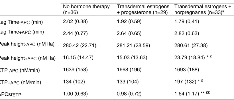 Table 2: Parameters of thrombin generation according to hormone therapy   No hormone therapy   (n=36)  Transdermal estrogens + progesterone (n=29)  Transdermal estrogens + norpregnanes (n=33)# Lag Time -APC  (min)  2.02 (0.38)  1.92 (0.59)  1.79 (0.41) 
