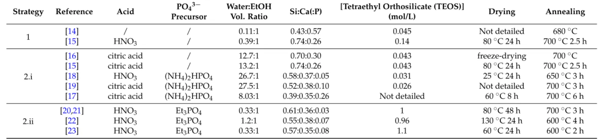Table 1. Comparison of experimental conditions for different sol-gel syntheses protocols.