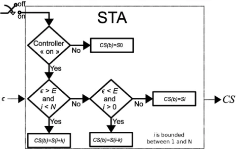 Fig 4. State-transition algorithm. The STA determines the optimal VNS parameters S i minimizing the value , which represents the difference between the target RR and WMARR(b)