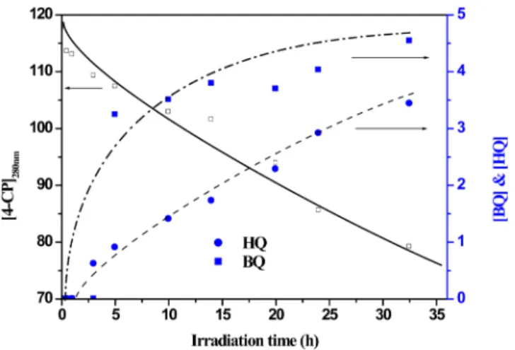 Figure  12. Concentration kinetic of 4- CP (□), benzoquinone (■) and hydroxyquinone (●) as  function of irradiation time