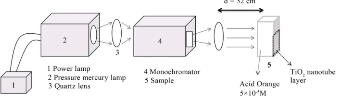 Figure 1. Scheme of the monochromatic irradiation device.                                        