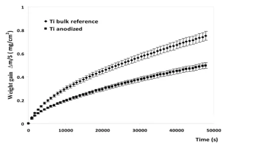 Figure 3. Mean mass gain vs. time curves of anodized and bulk reference tita- tita-nium samples (T = 700˚C, 12 h in air)