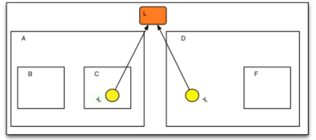 Figure 3: A Kell calculus configuration with sharing
