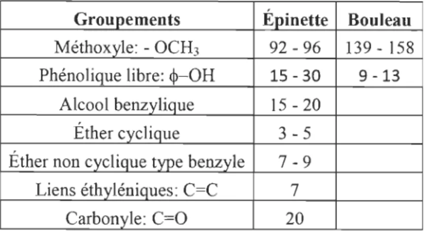 Tableau 3-2  Principaux groupements de la lignine exprimés en fonction  de 100 unités C 9 [31] 