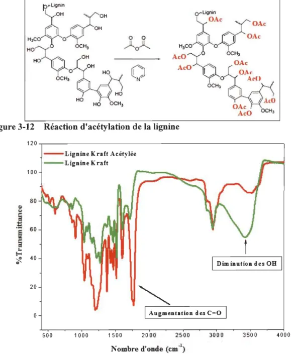 Figure 3-13  FTIR de la lignine Kraft avant et après acétylation. 
