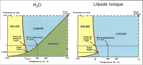Figure 3-22  Comparaison de l'état de l'eau et des liquides ioniques. 