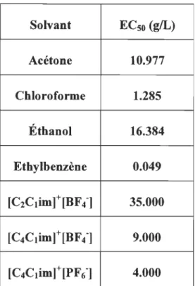 Tableau 3-12  La  toxicité  (ECso)  de  quelques  solvants  usuels  et  liquides  ioniques