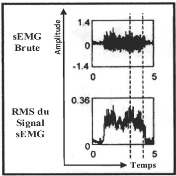 Figure 2.11  RMS d' un signal sEMG brut; tirée de  [28]. 