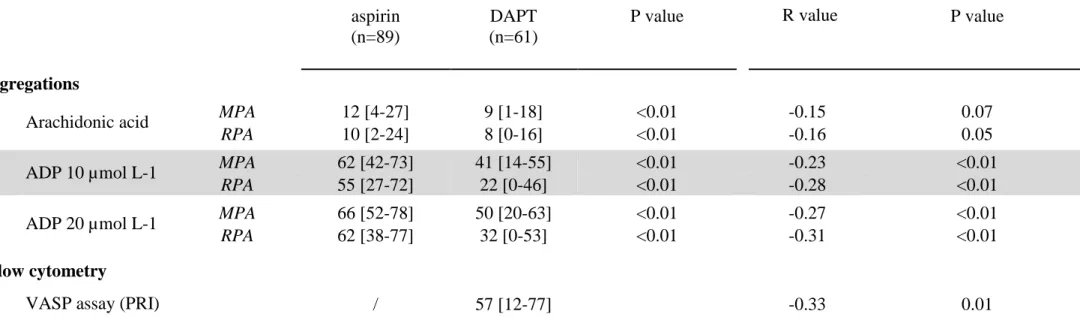 Table 2 : Platelet function baseline values and correlation with postoperative bleeding 