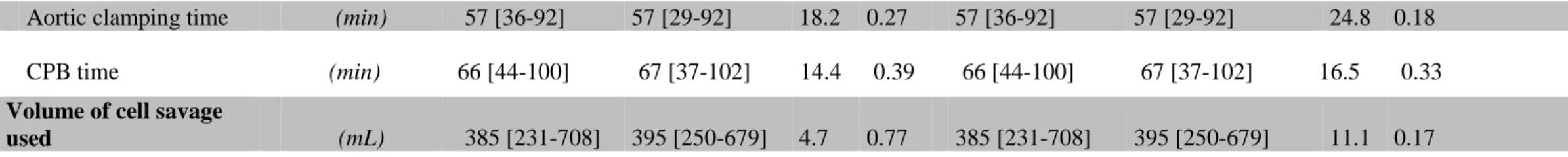 Table 3: Intra-operative characteristics 