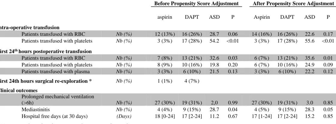 Table 4     Transfusion data and clinical outcomes 