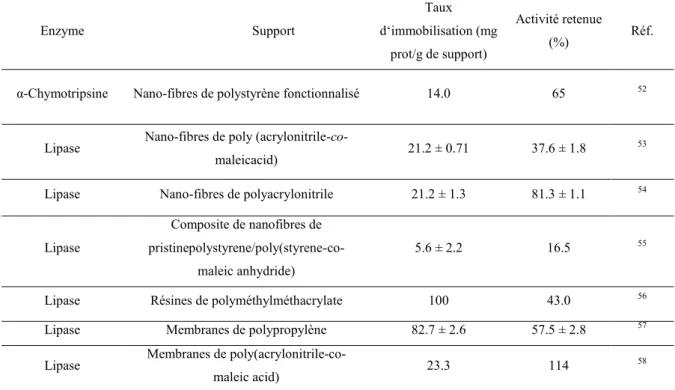 Tableau I.2 : Quelques polymères synthétiques utilisés pour immobiliser des enzymes 51