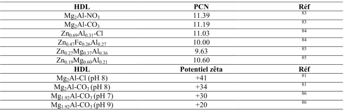 Tableau I.6 : PCN et potentiel zêta de quelques HDL 82