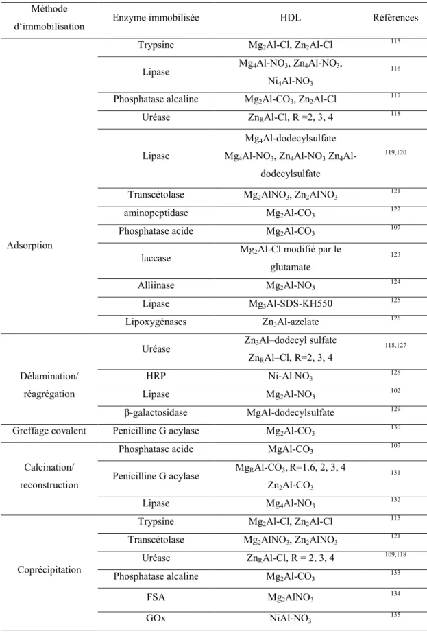 Tableau I.7 : Enzymes immobilisées dans les HDL par différentes méthodes  Méthode 
